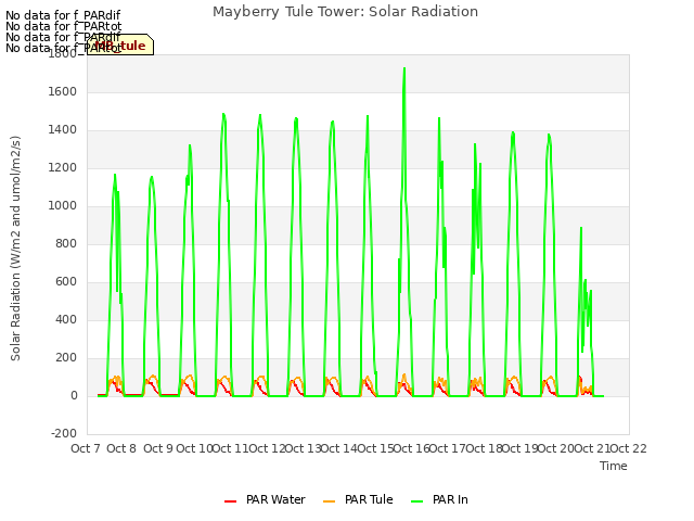 plot of Mayberry Tule Tower: Solar Radiation