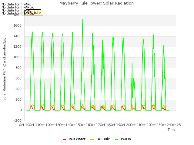 plot of Mayberry Tule Tower: Solar Radiation
