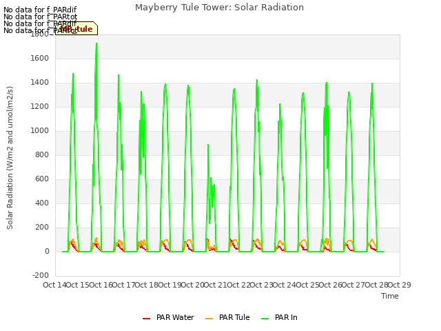 plot of Mayberry Tule Tower: Solar Radiation