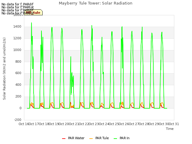 plot of Mayberry Tule Tower: Solar Radiation