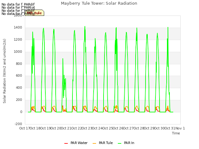 plot of Mayberry Tule Tower: Solar Radiation