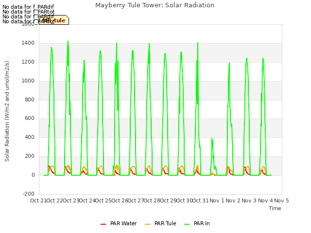 plot of Mayberry Tule Tower: Solar Radiation