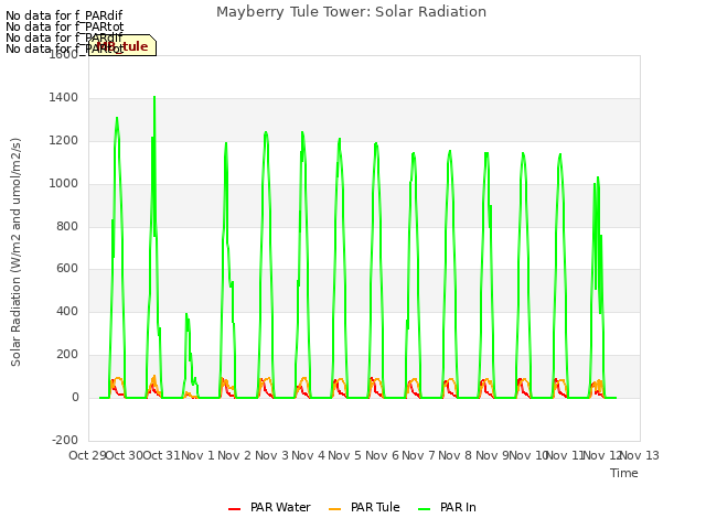 plot of Mayberry Tule Tower: Solar Radiation