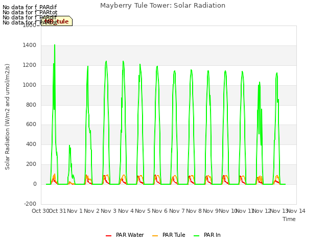 plot of Mayberry Tule Tower: Solar Radiation