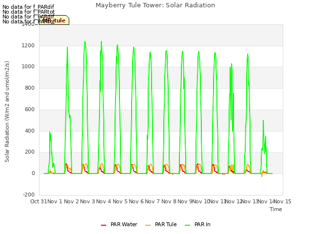 plot of Mayberry Tule Tower: Solar Radiation