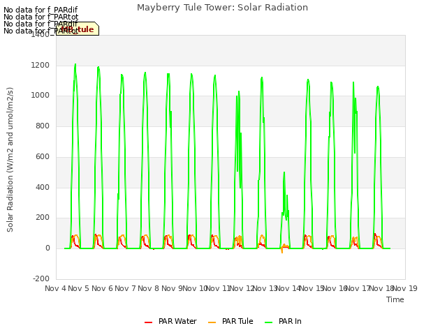 plot of Mayberry Tule Tower: Solar Radiation