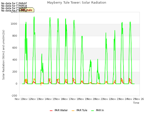 plot of Mayberry Tule Tower: Solar Radiation