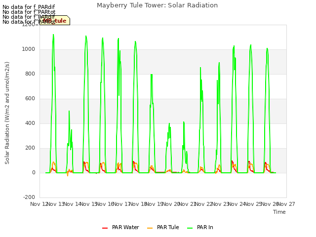 plot of Mayberry Tule Tower: Solar Radiation