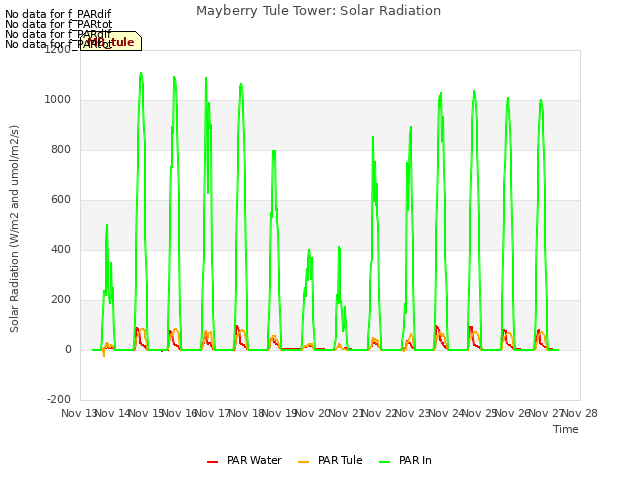 plot of Mayberry Tule Tower: Solar Radiation