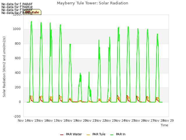 plot of Mayberry Tule Tower: Solar Radiation