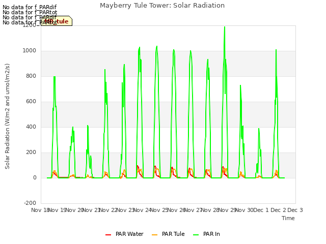 plot of Mayberry Tule Tower: Solar Radiation