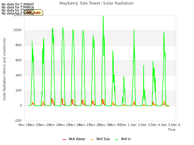 plot of Mayberry Tule Tower: Solar Radiation