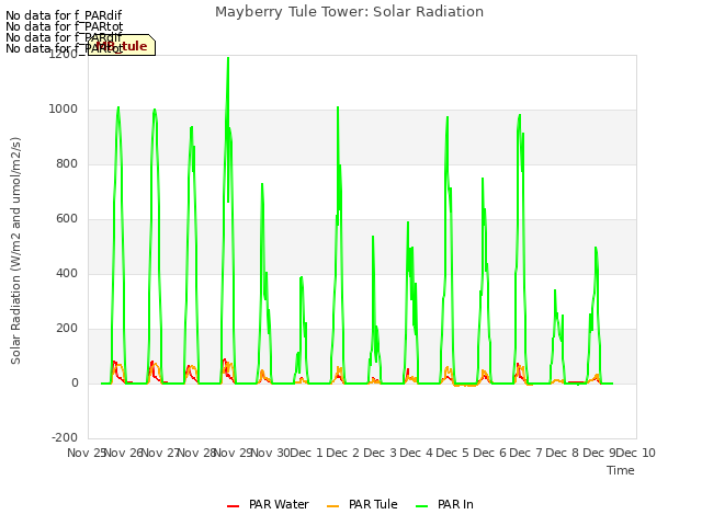 plot of Mayberry Tule Tower: Solar Radiation