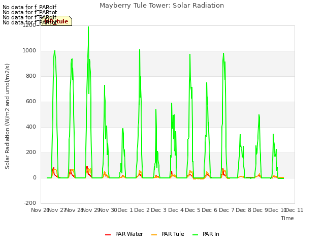 plot of Mayberry Tule Tower: Solar Radiation