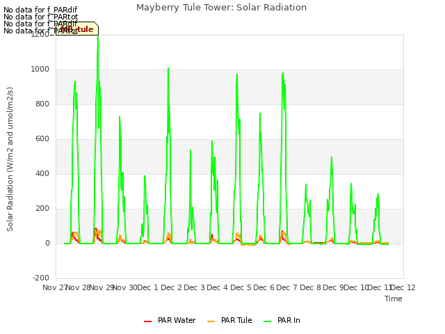 plot of Mayberry Tule Tower: Solar Radiation