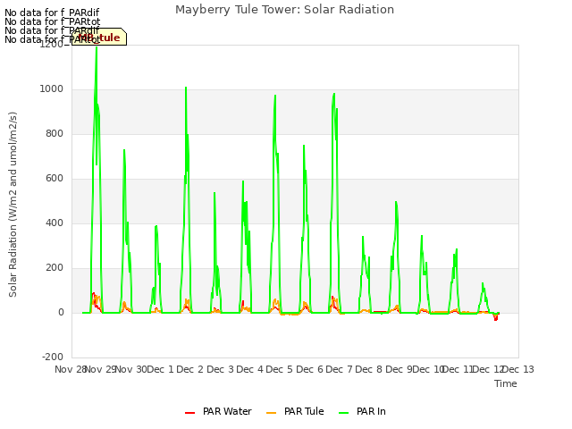 plot of Mayberry Tule Tower: Solar Radiation