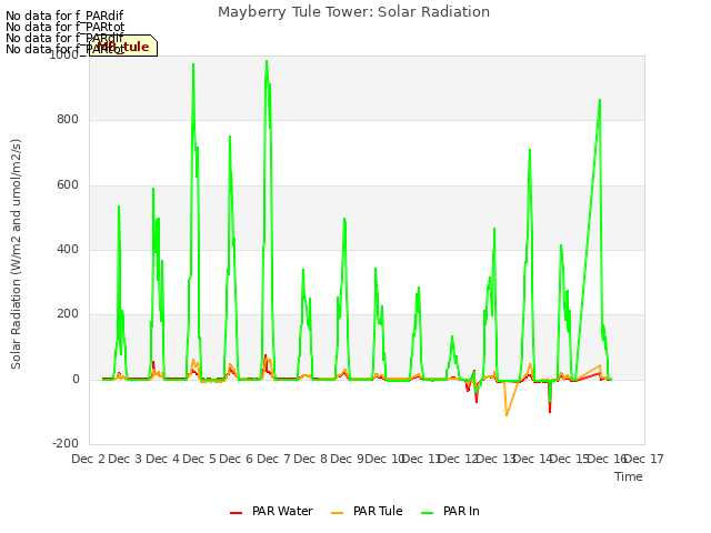 plot of Mayberry Tule Tower: Solar Radiation