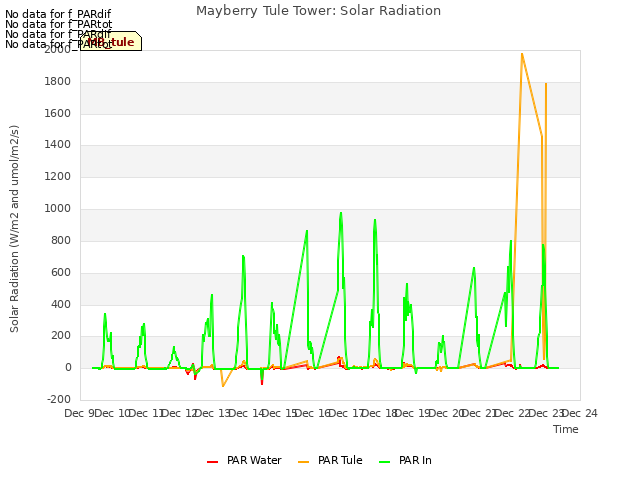 plot of Mayberry Tule Tower: Solar Radiation