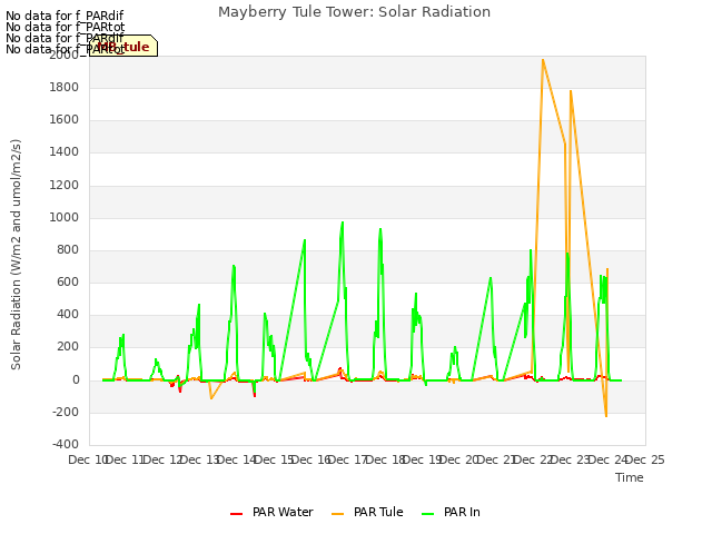 plot of Mayberry Tule Tower: Solar Radiation