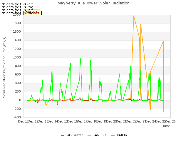 plot of Mayberry Tule Tower: Solar Radiation