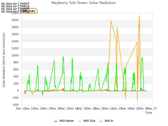 plot of Mayberry Tule Tower: Solar Radiation