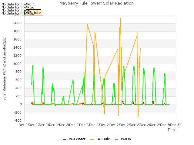 plot of Mayberry Tule Tower: Solar Radiation