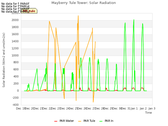 plot of Mayberry Tule Tower: Solar Radiation