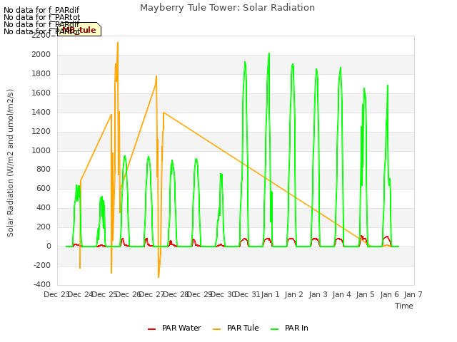 plot of Mayberry Tule Tower: Solar Radiation