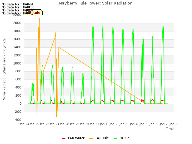 plot of Mayberry Tule Tower: Solar Radiation