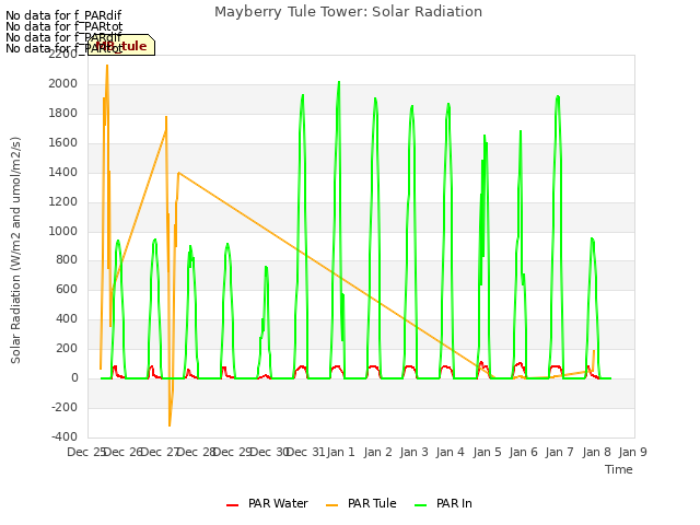 plot of Mayberry Tule Tower: Solar Radiation