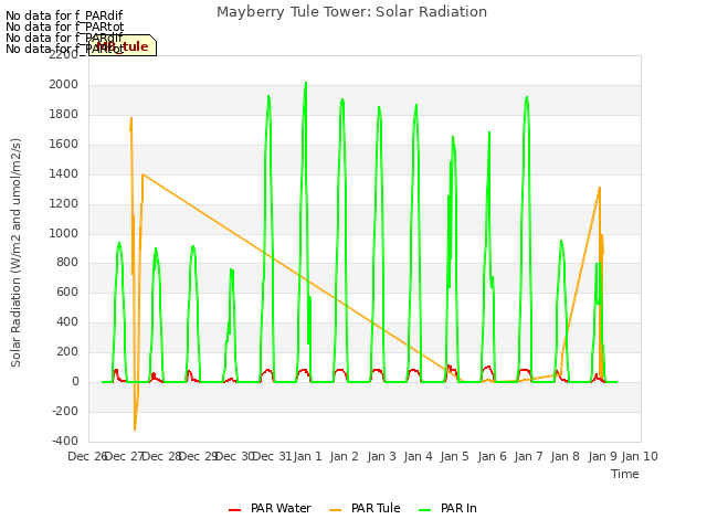 plot of Mayberry Tule Tower: Solar Radiation