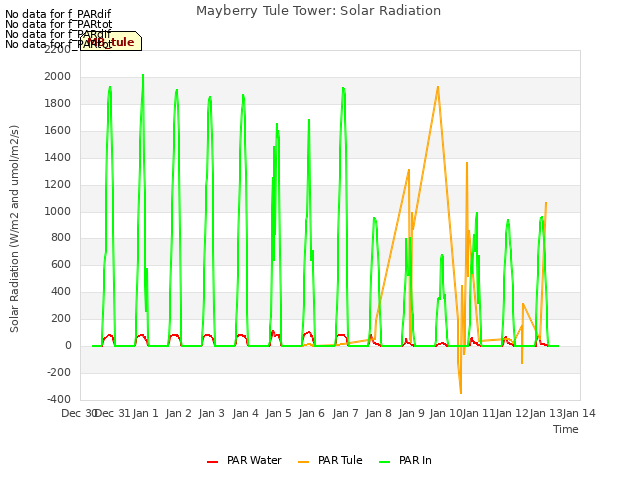 plot of Mayberry Tule Tower: Solar Radiation