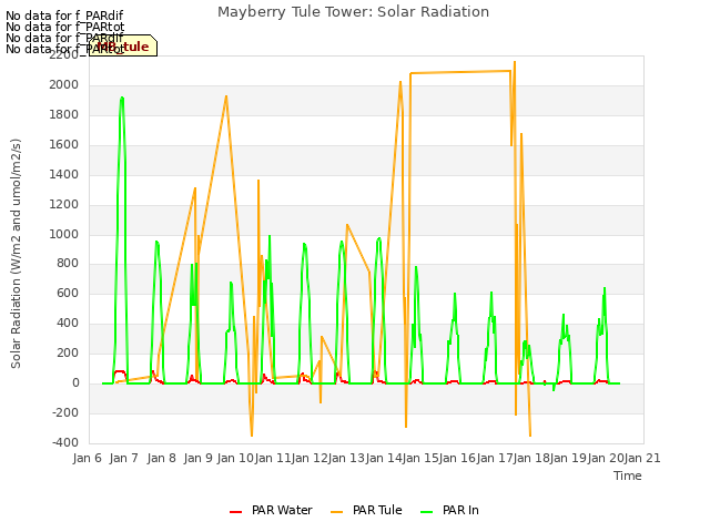 plot of Mayberry Tule Tower: Solar Radiation