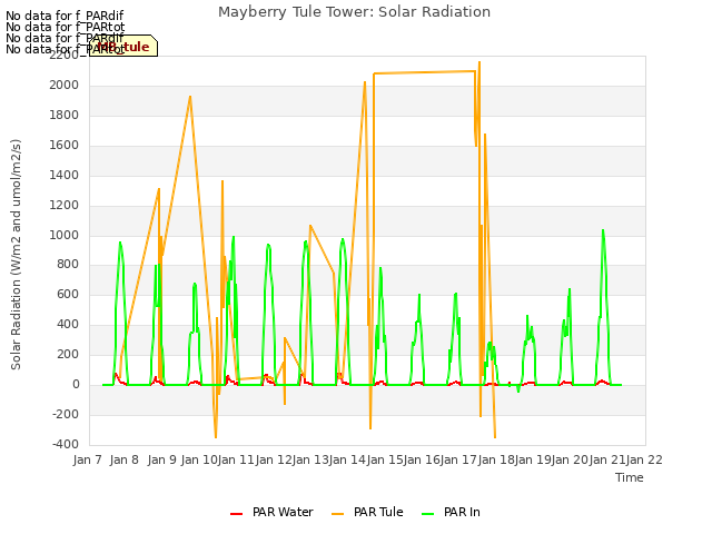 plot of Mayberry Tule Tower: Solar Radiation