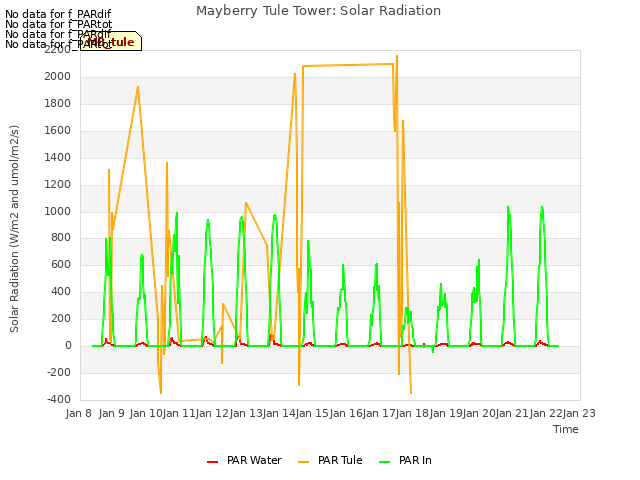 plot of Mayberry Tule Tower: Solar Radiation