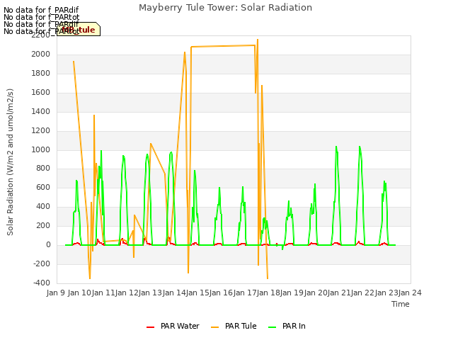 plot of Mayberry Tule Tower: Solar Radiation