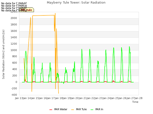 plot of Mayberry Tule Tower: Solar Radiation