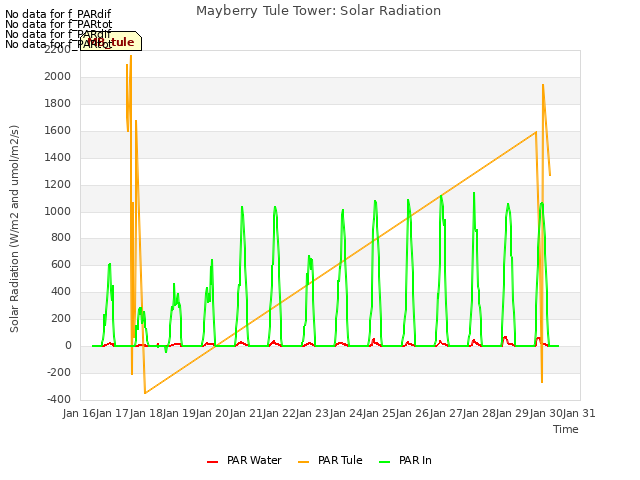 plot of Mayberry Tule Tower: Solar Radiation