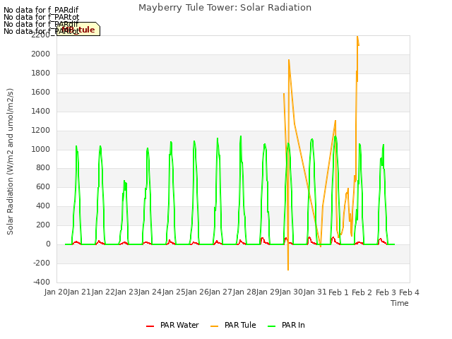 plot of Mayberry Tule Tower: Solar Radiation