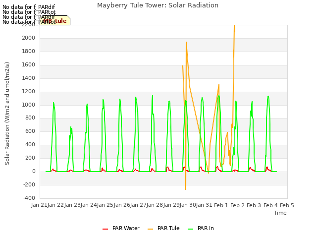 plot of Mayberry Tule Tower: Solar Radiation