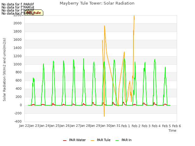 plot of Mayberry Tule Tower: Solar Radiation