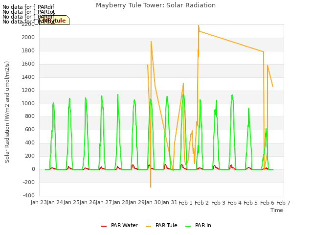 plot of Mayberry Tule Tower: Solar Radiation