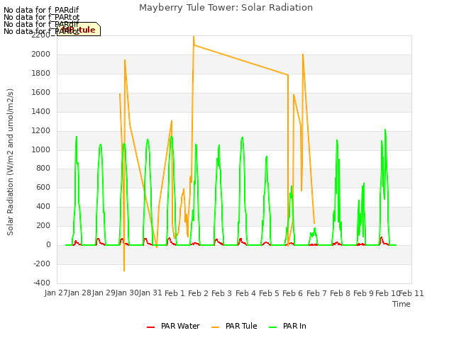 plot of Mayberry Tule Tower: Solar Radiation