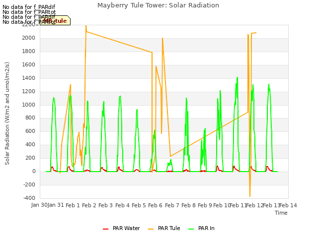 plot of Mayberry Tule Tower: Solar Radiation