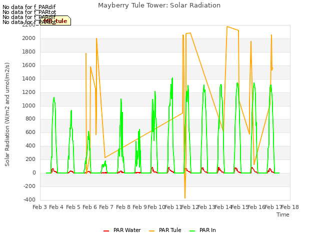 plot of Mayberry Tule Tower: Solar Radiation