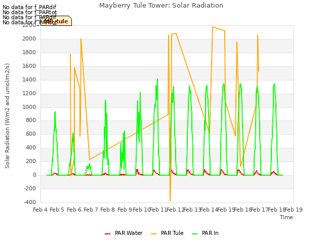 plot of Mayberry Tule Tower: Solar Radiation