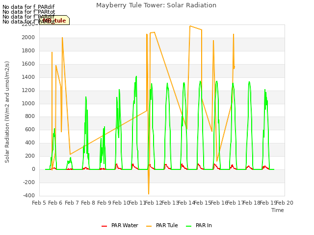 plot of Mayberry Tule Tower: Solar Radiation