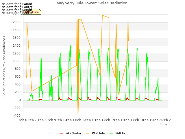 plot of Mayberry Tule Tower: Solar Radiation