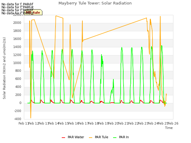 plot of Mayberry Tule Tower: Solar Radiation