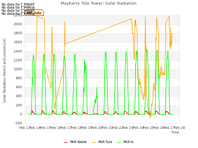 plot of Mayberry Tule Tower: Solar Radiation